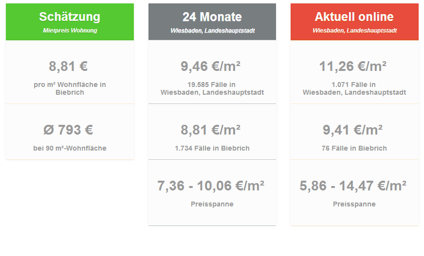 Mietpreise_Wiesbaden-Biebrich_Mietspiegel_Wohnung_Mieten_Immobilienmakler-Wiesbaden_2014